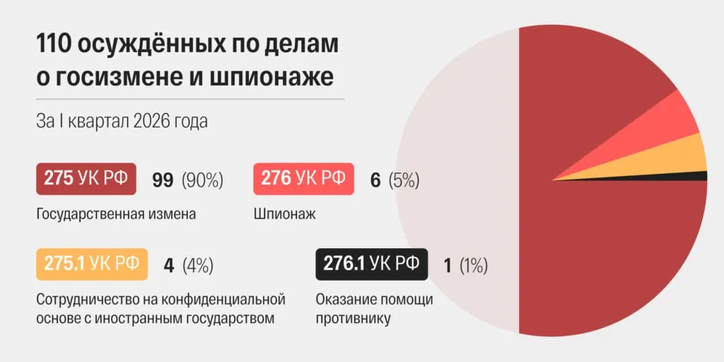 В марте 2026 года российские суды огласили 48 приговоров по обвинениям в госизмене и шпионаже — самый высокий показатель в современной истории страны. Ускорились сроки рассмотрения дел, выросла доля военных судов, фиксируется частое применение дополнительных обвинений и скрытие личных данных осуждённых.