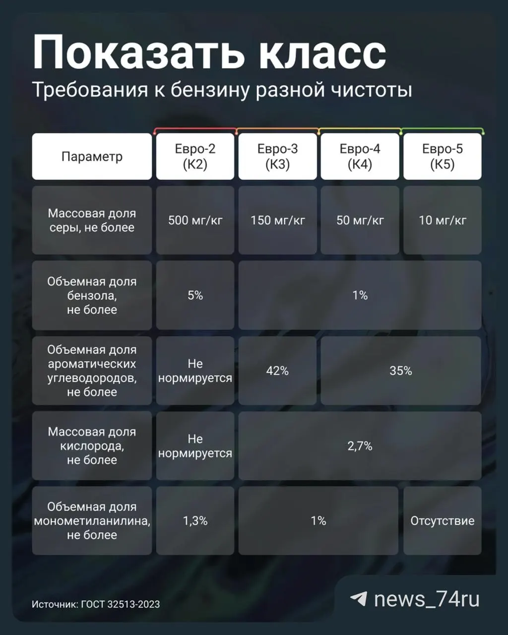 Постановление №819 позволило заправкам отпускать бензин Евро‑3 под маркировкой К5 (под видом Евро‑5). Объясняем, какие параметры важны и как проверить качество топлива.