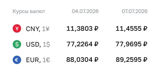 Официальный курс на 7 июля: доллар — ₽77,97; евро — ₽89,26; юань — ₽11,46. Курсы Центробанка используются при расчётах по ряду финансовых инструментов.