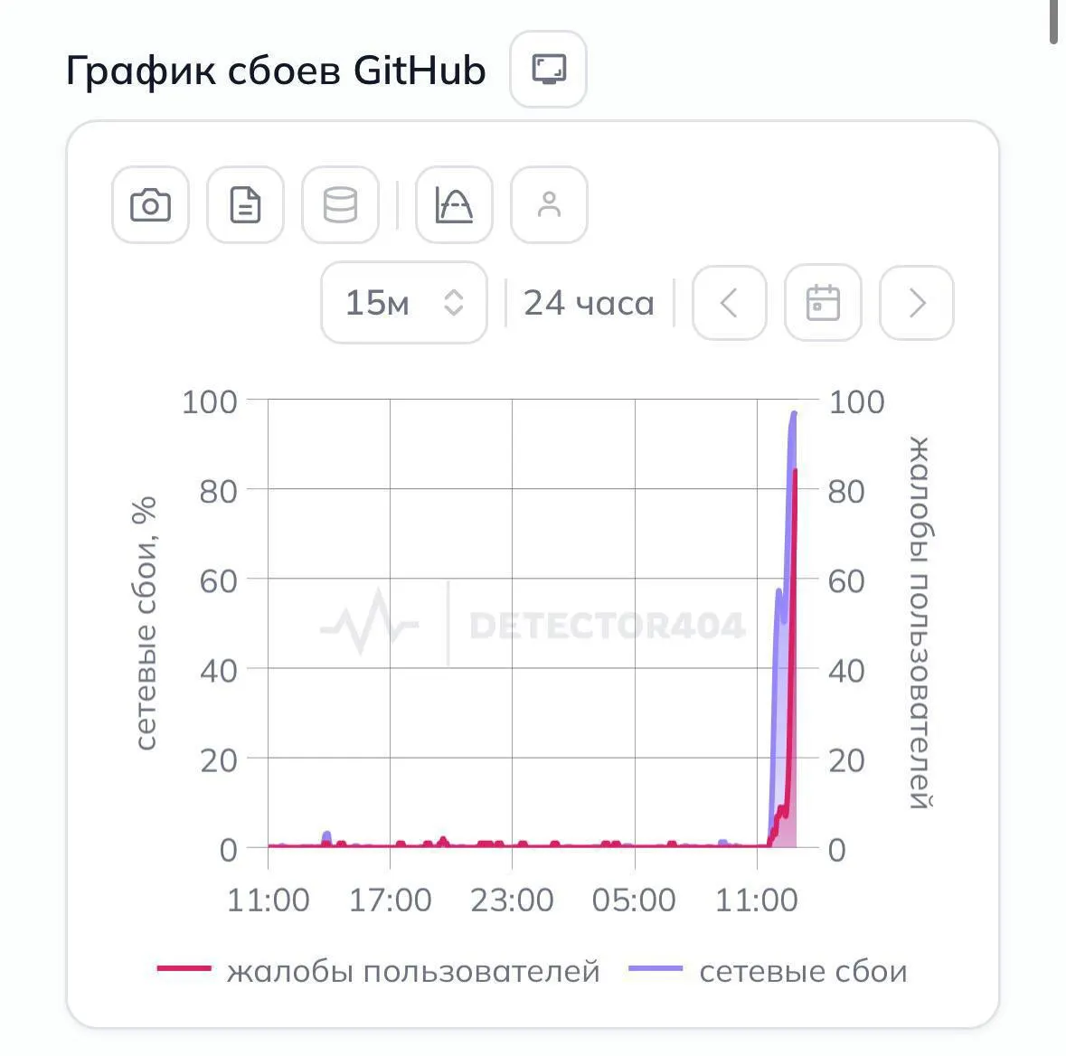 Пользователи сообщают, что сайт платформы для хостинга и совместной разработки проектов перестал открываться без VPN по всей России.