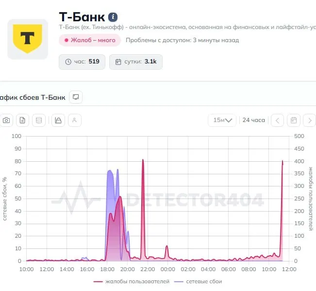 Пользователи сообщают о сбоях в приложении и проблемах с переводами. Запрос в пресс‑службу банка направлен, официального комментария пока нет.
