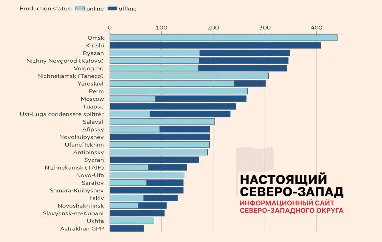 Аналитики оценивают, что около 30% мощности российской нефтепереработки сейчас недоступно, что уже вызвало перебои с топливом и ограничения на продажу бензина в отдельных регионах.