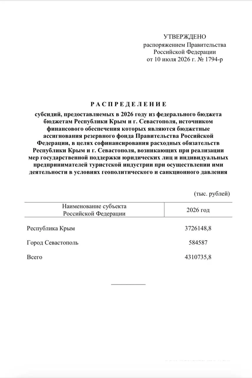 Из резервного фонда направлено более 4,3 млрд руб.: Крыму — свыше 3,7 млрд, Севастополю — около 584 млн. Выплаты рассчитаны на сотрудников более 4,6 тыс. туристических компаний.