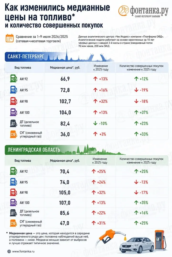 Анализ электронных чеков показывает дефицит бензина и заметные расхождения между ценами в чеках и официальной статистикой; в Петербурге из‑за подорожания топлива затраты водителей выросли примерно на миллиард рублей в неделю.