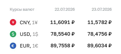 По данным Центробанка на 23 июля доллар опустился до 78,48 ₽, евро — до 89,60 ₽, юань — до 11,58 ₽; эти курсы используются для расчётов по ряду инструментов.