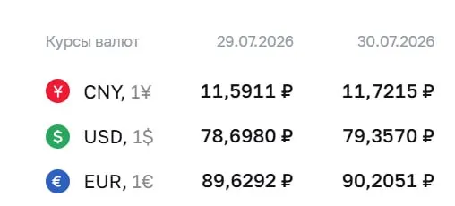Официальный курс Центробанка на 30 июля: доллар — ₽79,36; евро — ₽90,21; юань — ₽11,72. Курс ЦБ используется при расчётах по ряду финансовых инструментов.