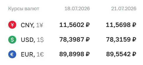 Банк России установил официальный курс доллара на 78,32 ₽, евро — 89,55 ₽, юань — 11,57 ₽. Доллар и евро подешевели по сравнению с предыдущим днём.