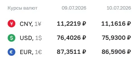 Официальный курс Центробанка на 10 июля: доллар — 75,93 ₽ (−0,47); евро — 86,59 ₽ (−0,76); юань — 11,16 ₽ (−0,06). Доллар не опускался ниже 76 ₽ с 26 июня.