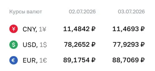 Официальный курс ЦБ на 3 июля: доллар — ₽77,93; евро — ₽88,71; юань — ₽11,47. Курс используется для расчётов по облигациям и фьючерсам.