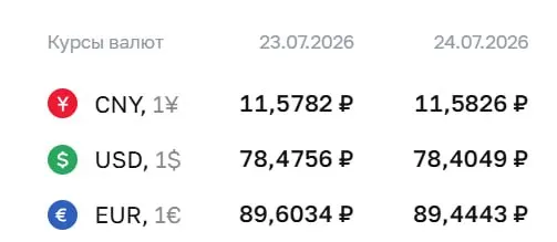 Центробанк на 24 июля установил курс доллара на отметке 78,40 ₽ (−0,07 ₽), евро — 89,44 ₽ (−0,16 ₽); юань практически без изменений. По курсу ЦБ проходят расчёты по ряду инструментов.