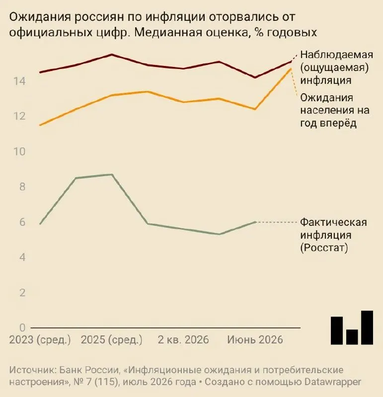 В июле ожидания годового роста цен достигли 14,7%, потребительская уверенность ослабла, а компании и аналитики повысили прогнозы инфляции.