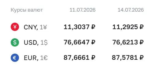 На 14 июля доллар опустился до 76,62 ₽, евро — до 87,58 ₽. Официальный курс Центробанка применяется для расчётов по ряду инструментов, включая облигации и фьючерсы.