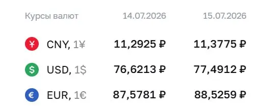 Официальный курс Центробанка на 15 июля: доллар — 77,49 ₽, евро — 88,53 ₽, юань — 11,38 ₽. Курсы выросли; по курсу ЦБ проходят расчёты по облигациям и фьючерсам.