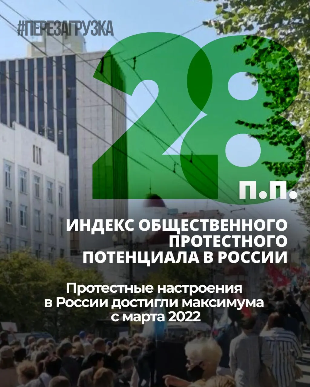 Уровень общественного напряжения растёт уже семь месяцев: индекс протестных настроений с ноября 2025 года повысился на 6 п.п. Личная готовность к участию в акциях удерживается на уровне 25%; опрос проводился до начала топливного кризиса.
