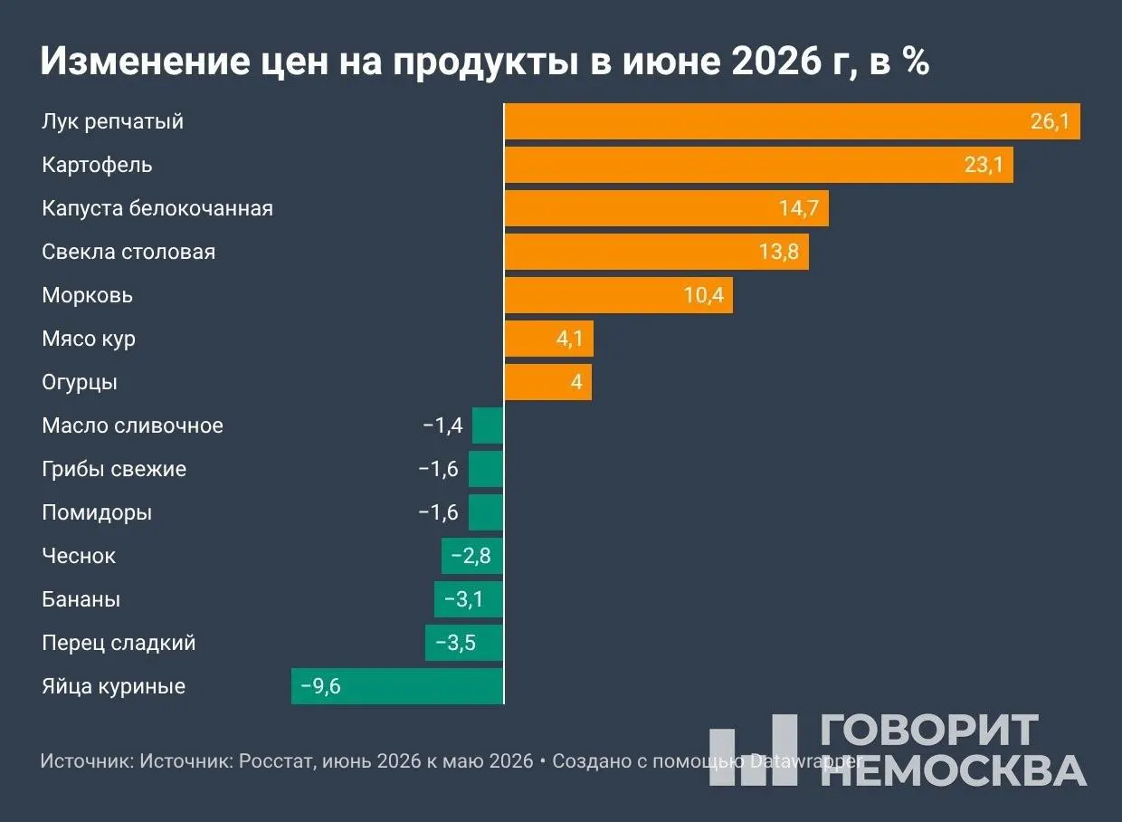 По данным Росстата, в июне инфляция составила 0,87% за месяц — овощи, топливо и услуги стали основными факторами роста; июльские показатели могут оказаться выше.