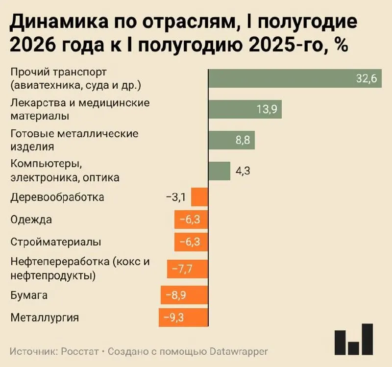 Индекс промышленного производства за полугодие вырос всего на 0,4% — металлургия, целлюлозно-бумажная и нефтепереработка демонстрируют значимое сокращение выпуска; лишь отдельные сегменты показывают рост.