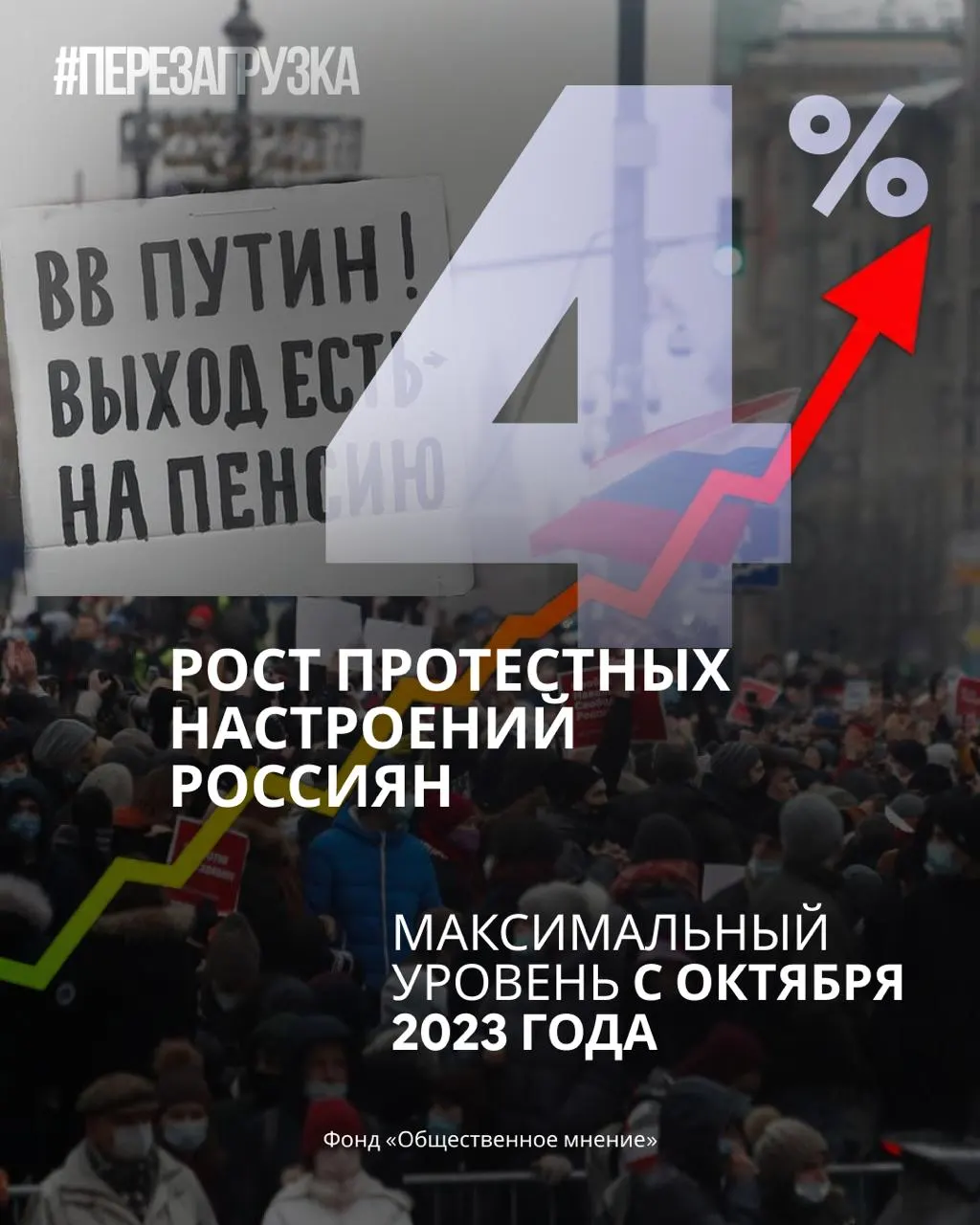 Рейтинг партии снижается, поддержка Путина падает, усиливаются настроения протеста по всей стране.