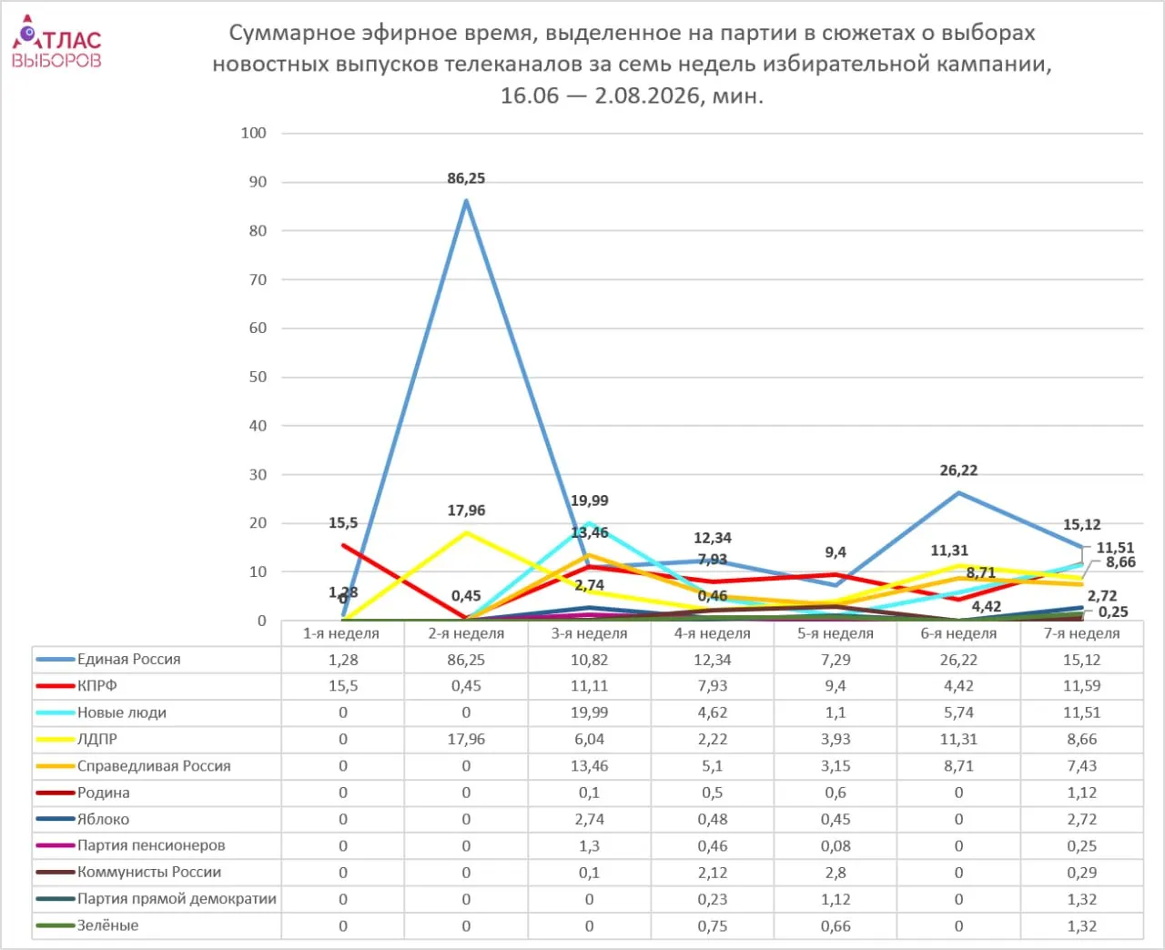 Мониторинг освещенности выборов на телеканалах показывает неравномерное распределение времени: непарламентские силы получают мало эфира, лидирует Единая Россия, а распределение времени варьируется между парламентскими фракциями.