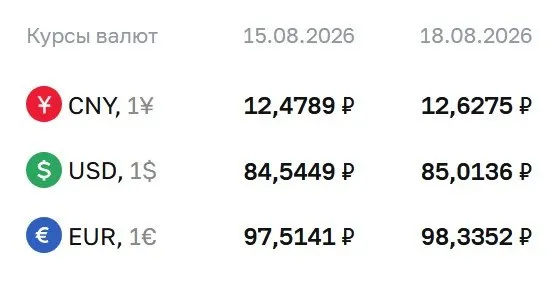 Официальный курс на 18 августа: доллар 85,01 ₽, евро 98,34 ₽, юань 12,63 ₽; последний раз доллар выше 85 ₽ был 12 сентября 2025 года.