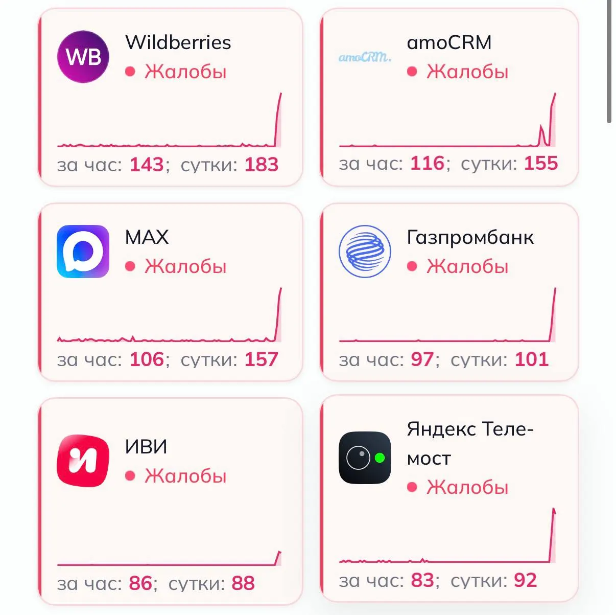 Пик жалоб зафиксирован на Wildberries, OZON, Ivi, Ростелеком, Авито и РЖД; официальные объяснения причин пока не озвучены.