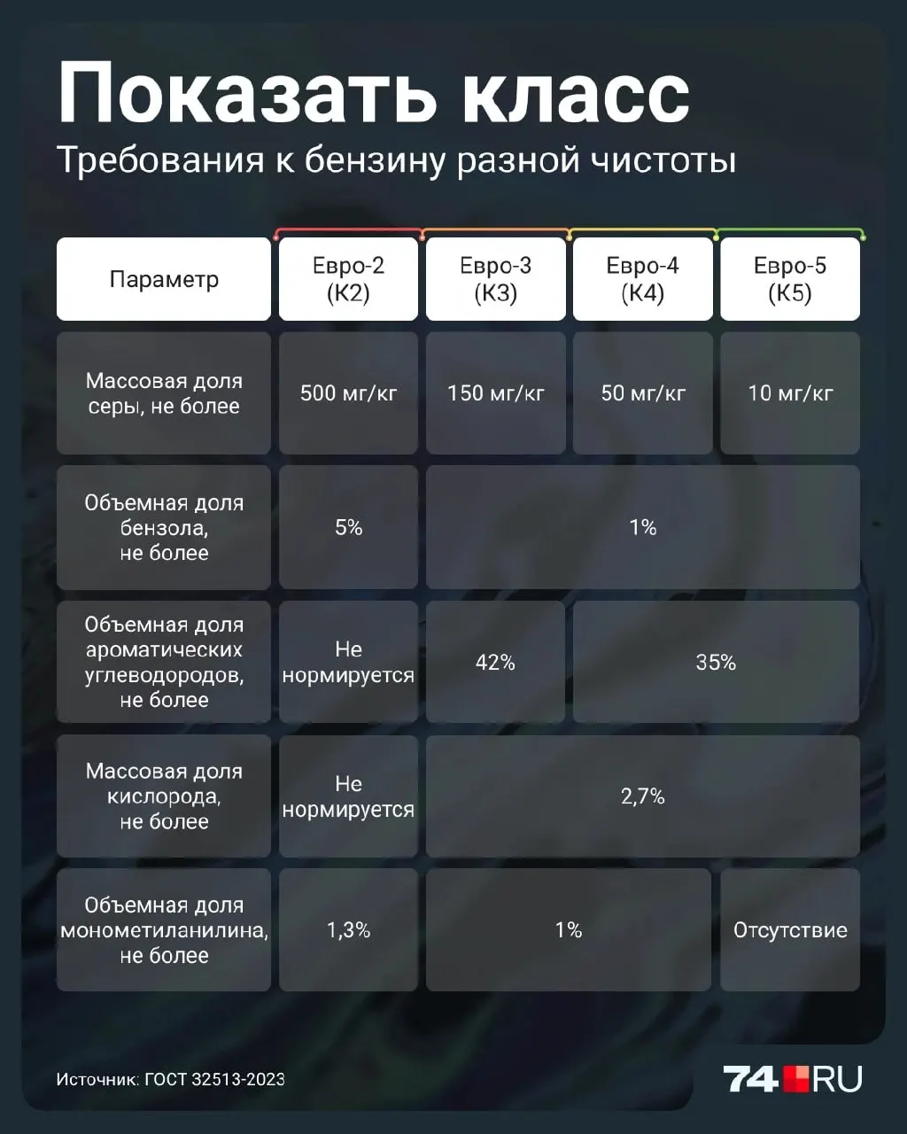 Раскрываем детали: чем отличается топливо Евро-2, зачем его разрешили и как это влияет на двигатель.