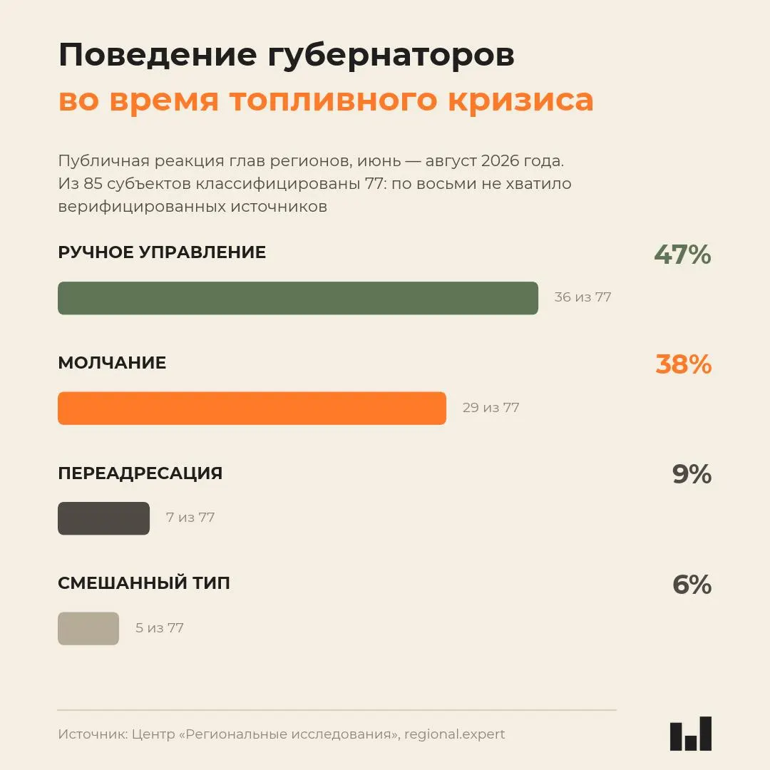 Мониторинг поведения глав регионов во время летнего топливного кризиса 2026 года показывает, что реакция не коррелирует с тяжестью ситуации; молчание чаще у тех, кто дольше остается на посту.