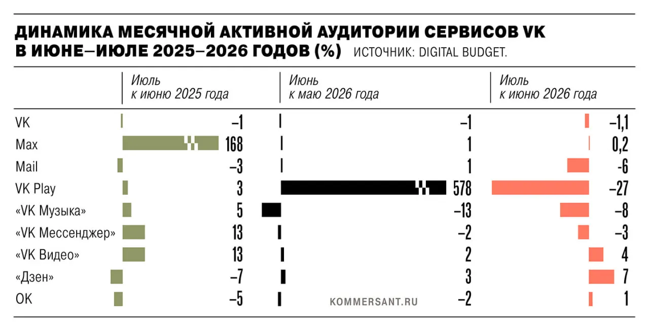 В июле 2026 года активная аудитория ряда мобильных сервисов снизилась на 1,35 млн пользователей после удаления из App Store и Google Play в рамках санкций ЕС; крупнейшие потери зафиксированы у игрового сервиса, затем у музыкального, почтового, мессенджера и основного приложения.