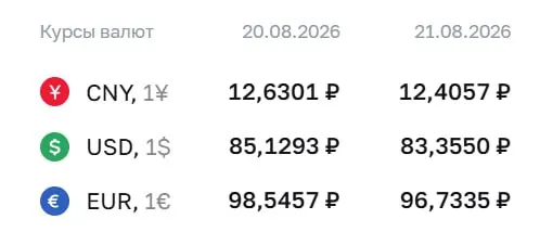 Официальные курсы валют на пятницу: доллар 83,36 руб., евро 96,73 руб., юань 12,41 руб.