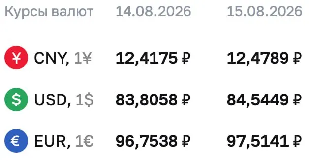Доллар достиг отметки 84,5449 ₽, евро — 97,5141 ₽, юань — 12,4789 ₽. ЦБ сообщает о расчётах по фьючерсам и облигациям на предстоящие выходные.