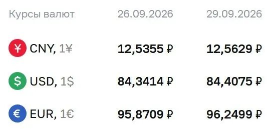 Доллар держится ниже 85 ₽, евро — 96,25 ₽, юань — 12,56 ₽; на повестке — расчёты по ряду инструментов.