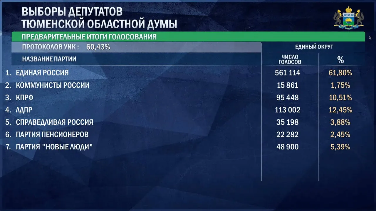 Лидирует партия «Единая Россия» с 61,8% голосов; за ней следуют ЛДПР и КПРФ, затем — «Новые люди» и другие участники гонки.