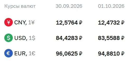 Курс на 1 октября: доллар 83,56 руб., евро 94,88 руб., юань 12,47 руб.