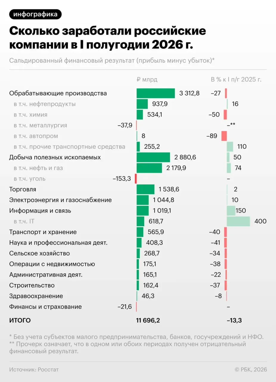 За первые шесть месяцев прибыль компаний снизилась на 13,3%, в июне падение усилилось; сейчас каждая третья фирма убыточна. Разбираемся, кто пострадал сильнее и что это значит для экономики.