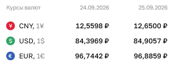 Официальные курсы на пятницу: доллар — 84,91 ₽, евро — 96,89 ₽, юань — 12,65 ₽; по курсу ЦБ проходят расчеты по ряду инструментов.