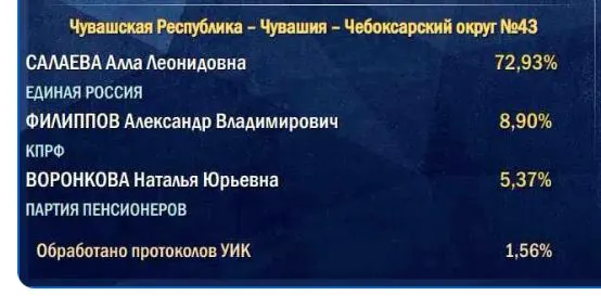 Начальный отсчёт ведётся по деревням и селам, поэтому итоговая цифра партии власти часто ниже начальной оценки.
