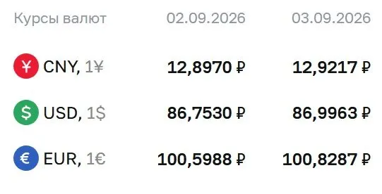 Официальные курсы на четверг: доллар — 86,9963 ₽, евро — 100,8287 ₽, юань — 12,9217 ₽. ЦБ России уточняет расчеты по ряду инструментов.