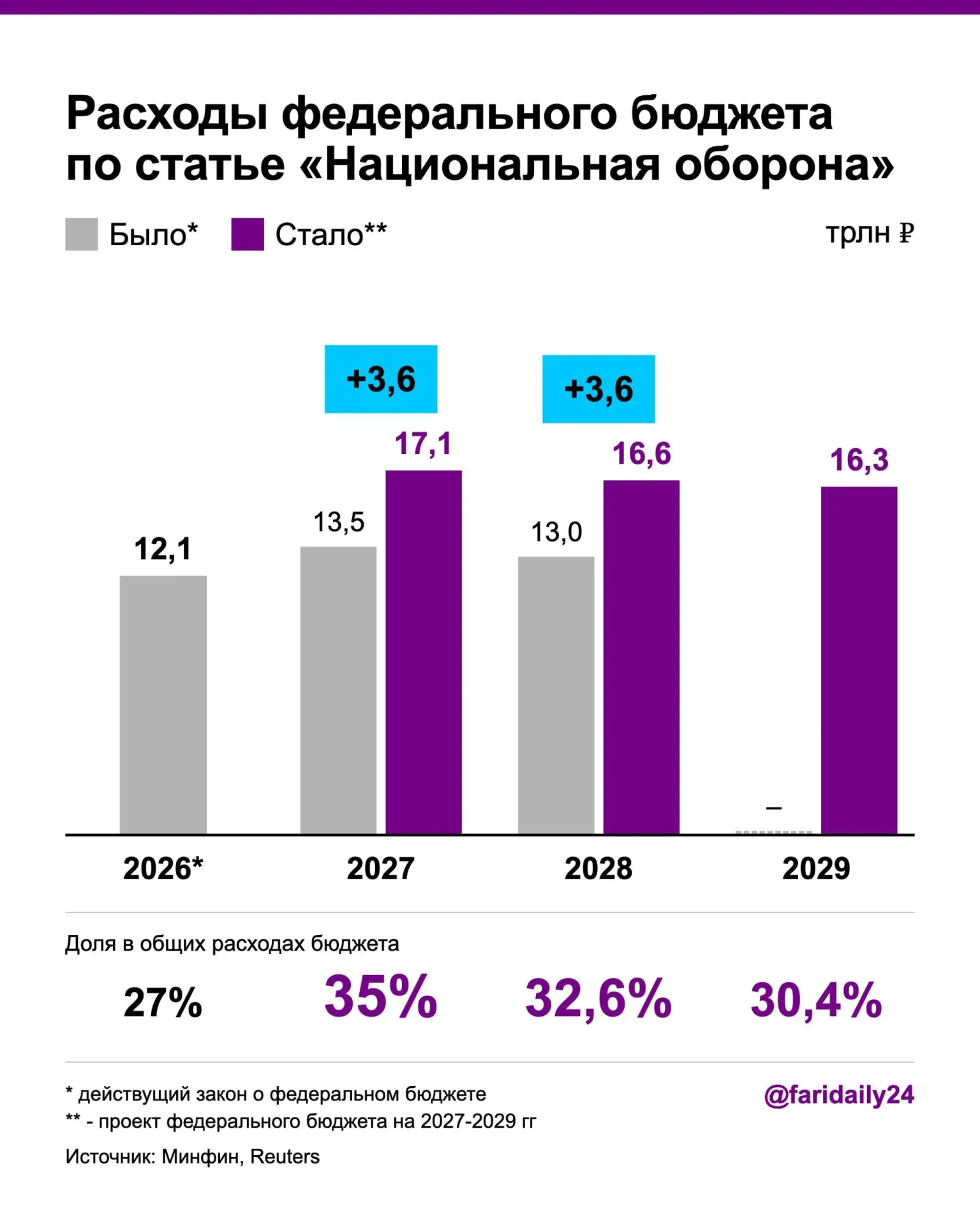 Новый проект бюджета предусматривает рост оборонных расходов до 17,1 трлн рублей на 2027 год, рост дефицита до 3,2% ВВП и сокращение расходов на здравоохранение.