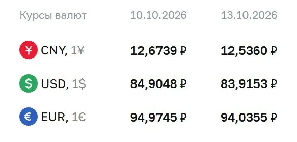 Доллар на 13 октября снизился до 83,92 ₽, евро — до 94,04 ₽, юань — до 12,54 ₽; расчёты по ряду инструментов выполняются по курсу ЦБ.