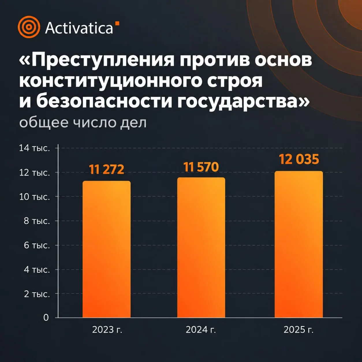 Статистика Верховного суда за 2025 год демонстрирует рост наказаний за преступления против общественной безопасности и усиление репрессий.