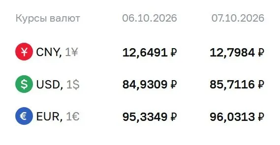 Курс доллара превысил 85 ₽ впервые с начала сентября; на 7 октября доллар — 85,71 ₽, евро — 96,03 ₽, юань — 12,80 ₽.