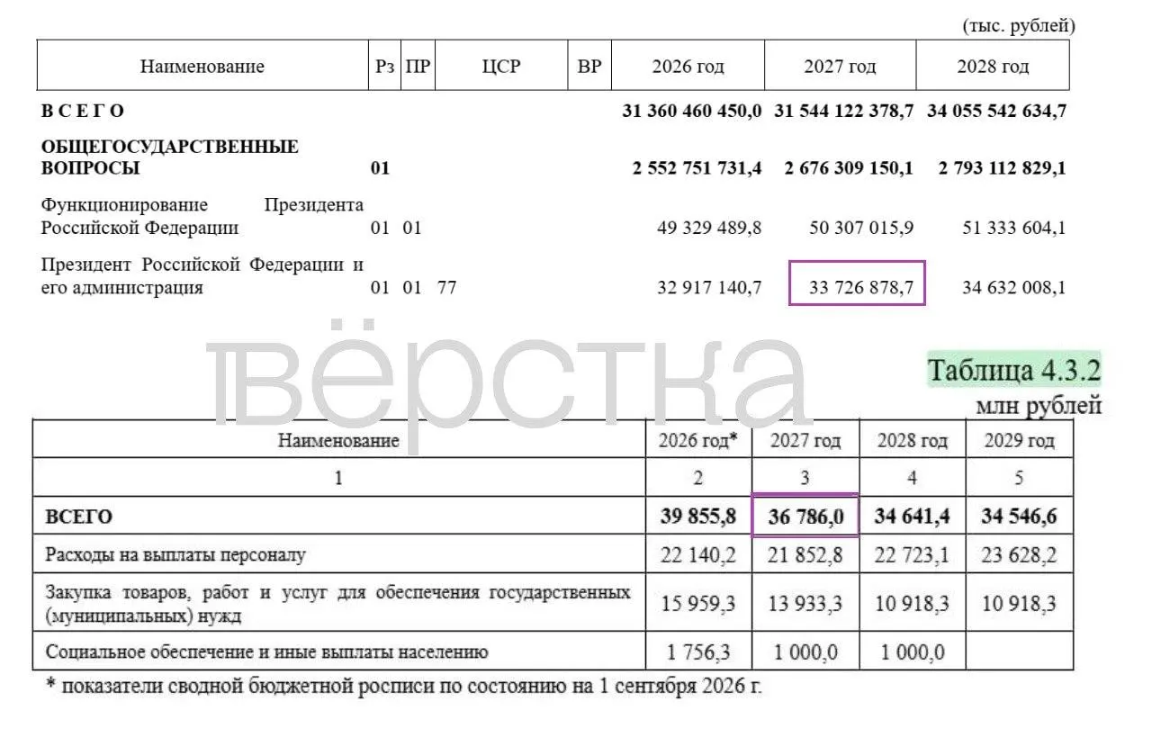Часть расходов бюджета на 2027 год засекречена. В обзоре проекта бюджета указано, что оборона и расходы администрации занимают значительную долю, а детали некоторых статей скрыты от общественности.