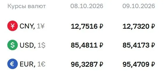 Официальные курсы валют на пятницу, 9 октября: доллар 85,42 ₽, евро 95,47 ₽, юань 12,73 ₽.