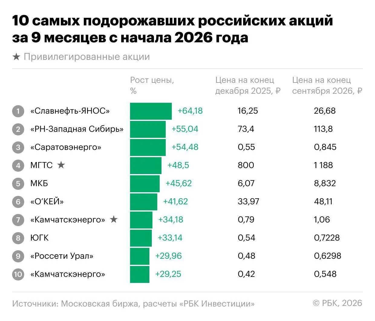 За первые девять месяцев 2026 года индекс Мосбиржи упал на 18,1%, но нашлись акции, которые росли. Лидеры — Славнефть-ЯНОС и энергетические компании; заметили также акции МКБ и депозитарные расписки «О’Кей».