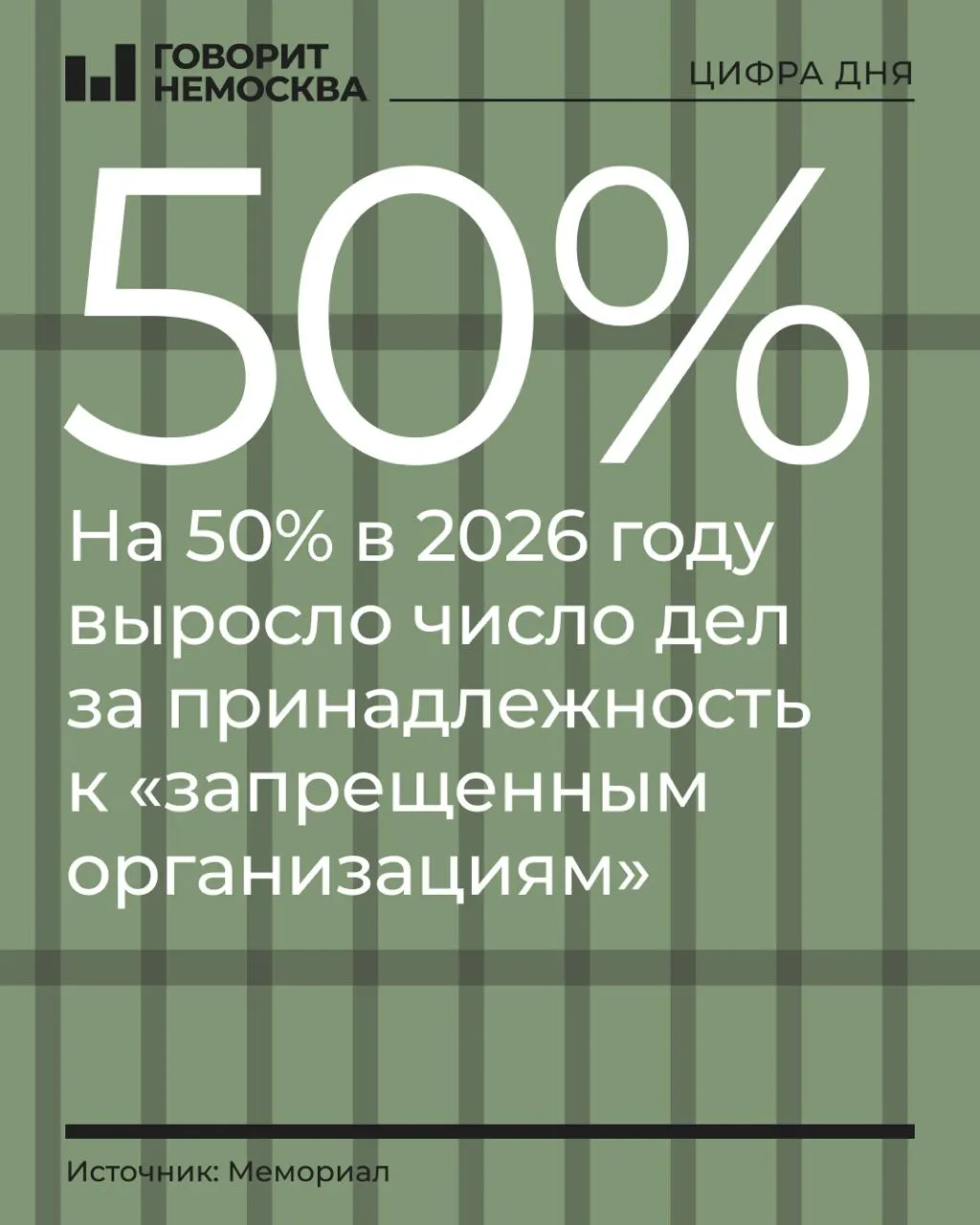 За девять месяцев 2026 года число таких дел выросло на 50%, а общее число политически мотивированных преследований остаётся относительно стабильным, прибавив около 4%.