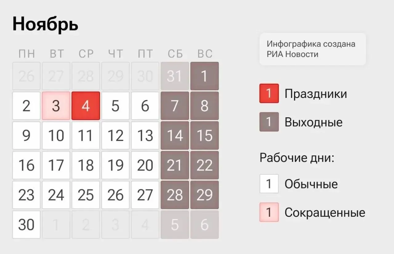 В предстоящую неделю россияне будут работать четыре дня: 2 и 3 ноября — сокращённые дни, 5 и 6 ноября — обычные. 4 ноября — выходной по случаю Дня народного единства.
