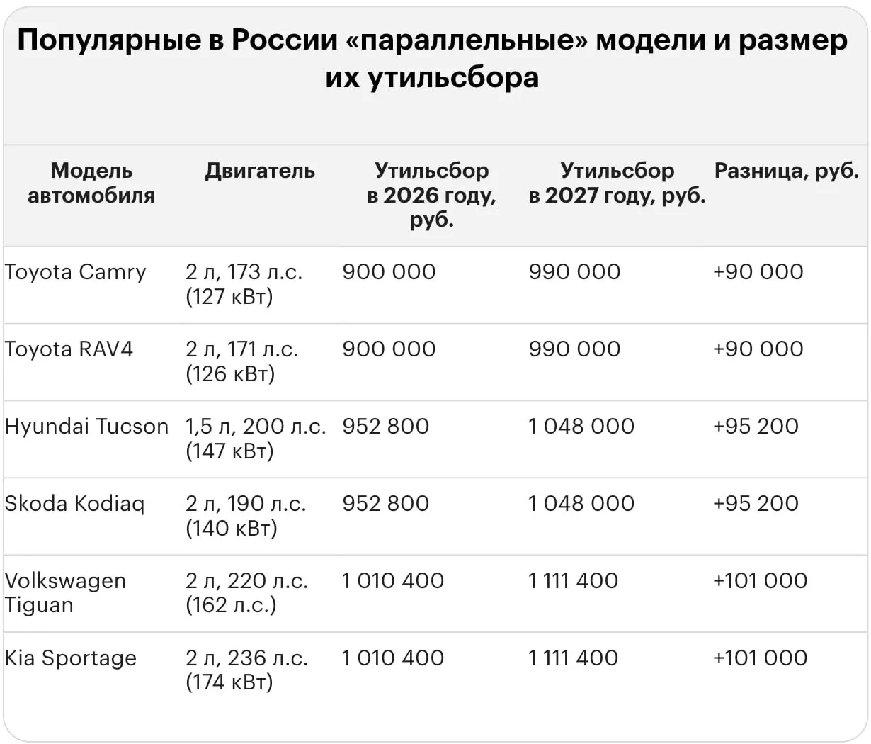 После повышения тарифа утильсбор за ввоз иномарок в Россию может достигнуть миллионов рублей. Ниже приведены примеры для популярных моделей.
